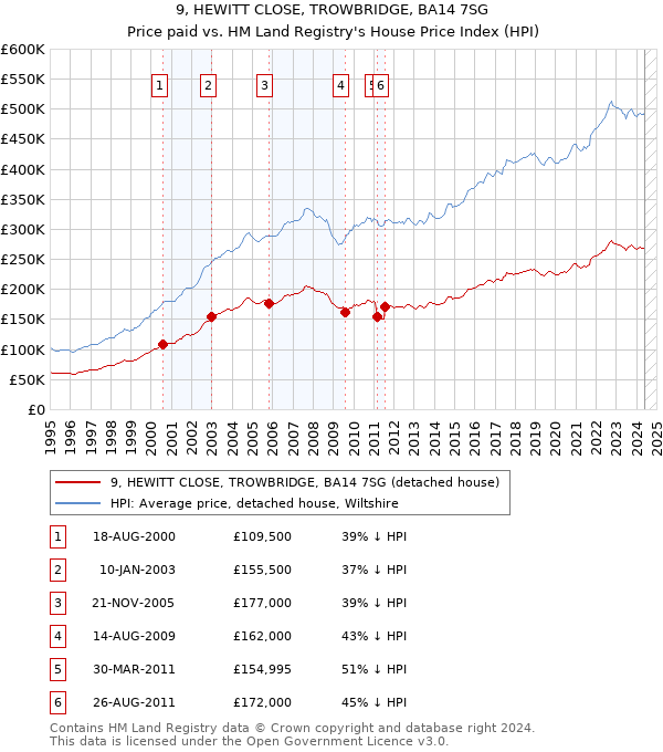 9, HEWITT CLOSE, TROWBRIDGE, BA14 7SG: Price paid vs HM Land Registry's House Price Index