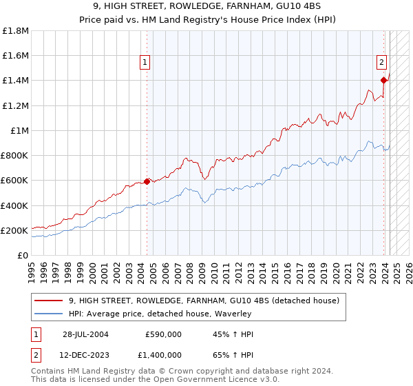 9, HIGH STREET, ROWLEDGE, FARNHAM, GU10 4BS: Price paid vs HM Land Registry's House Price Index