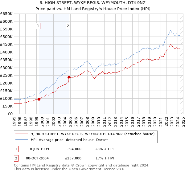 9, HIGH STREET, WYKE REGIS, WEYMOUTH, DT4 9NZ: Price paid vs HM Land Registry's House Price Index