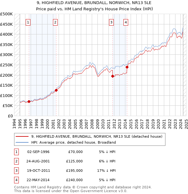 9, HIGHFIELD AVENUE, BRUNDALL, NORWICH, NR13 5LE: Price paid vs HM Land Registry's House Price Index