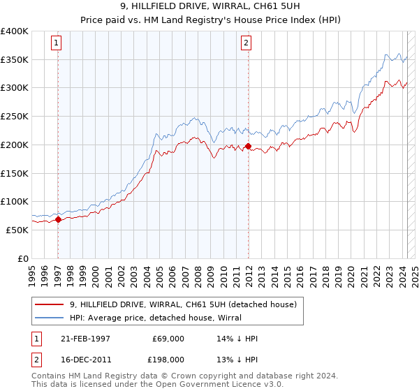 9, HILLFIELD DRIVE, WIRRAL, CH61 5UH: Price paid vs HM Land Registry's House Price Index