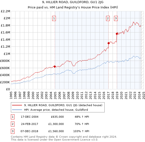 9, HILLIER ROAD, GUILDFORD, GU1 2JG: Price paid vs HM Land Registry's House Price Index