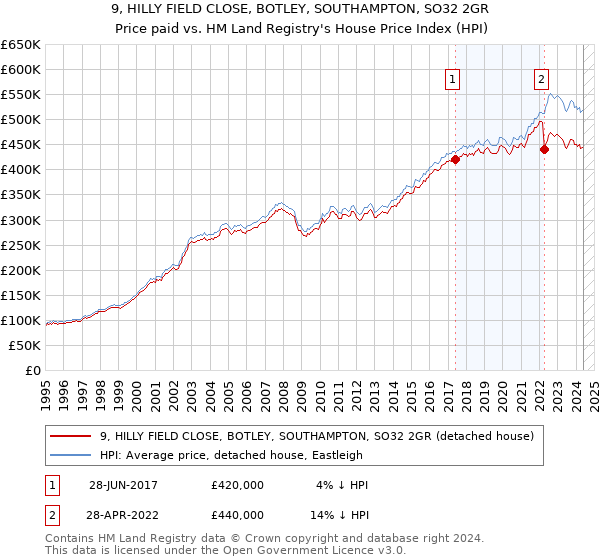 9, HILLY FIELD CLOSE, BOTLEY, SOUTHAMPTON, SO32 2GR: Price paid vs HM Land Registry's House Price Index