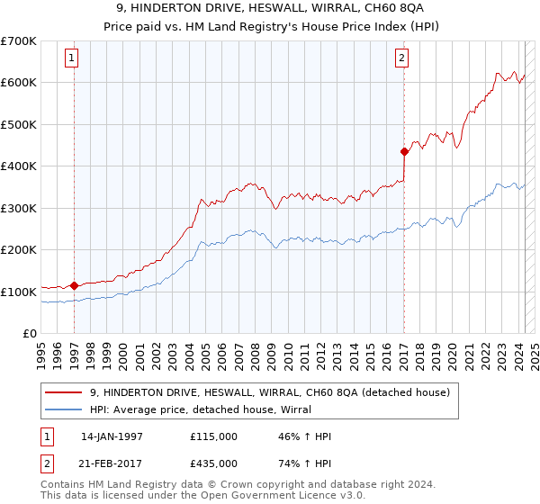 9, HINDERTON DRIVE, HESWALL, WIRRAL, CH60 8QA: Price paid vs HM Land Registry's House Price Index