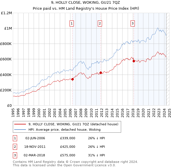 9, HOLLY CLOSE, WOKING, GU21 7QZ: Price paid vs HM Land Registry's House Price Index