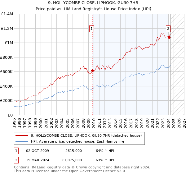 9, HOLLYCOMBE CLOSE, LIPHOOK, GU30 7HR: Price paid vs HM Land Registry's House Price Index