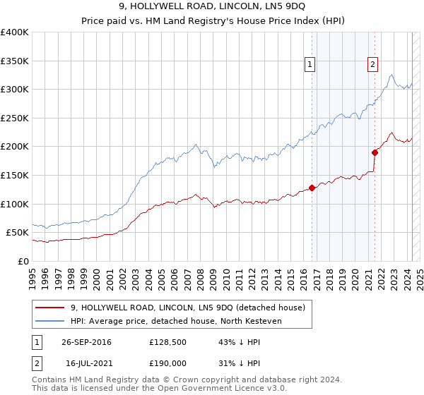 9, HOLLYWELL ROAD, LINCOLN, LN5 9DQ: Price paid vs HM Land Registry's House Price Index