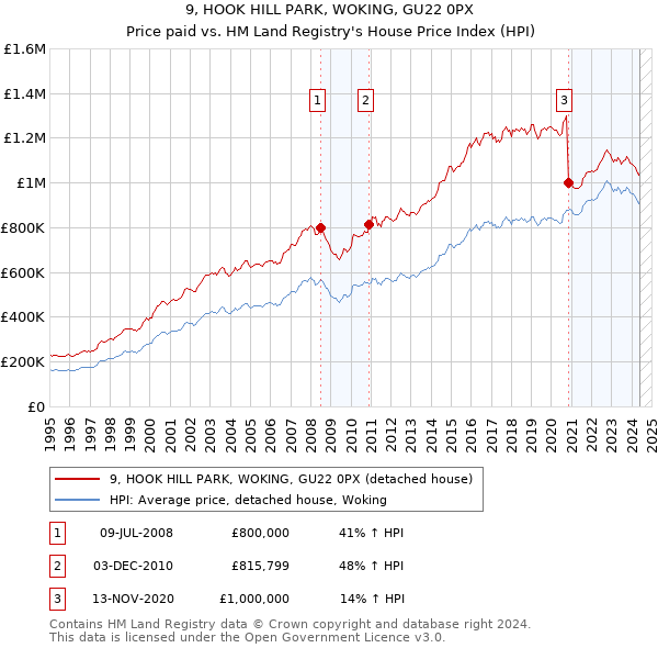 9, HOOK HILL PARK, WOKING, GU22 0PX: Price paid vs HM Land Registry's House Price Index