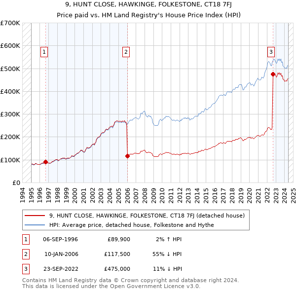 9, HUNT CLOSE, HAWKINGE, FOLKESTONE, CT18 7FJ: Price paid vs HM Land Registry's House Price Index