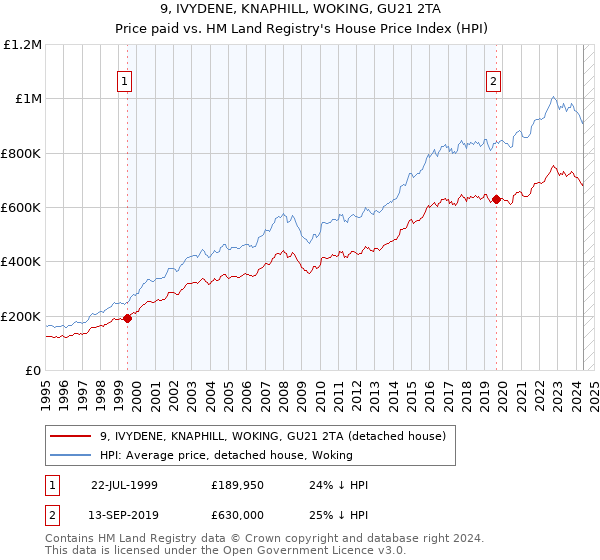 9, IVYDENE, KNAPHILL, WOKING, GU21 2TA: Price paid vs HM Land Registry's House Price Index