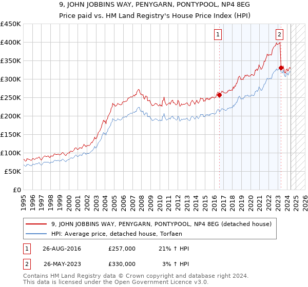 9, JOHN JOBBINS WAY, PENYGARN, PONTYPOOL, NP4 8EG: Price paid vs HM Land Registry's House Price Index