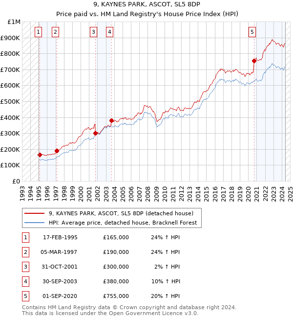 9, KAYNES PARK, ASCOT, SL5 8DP: Price paid vs HM Land Registry's House Price Index