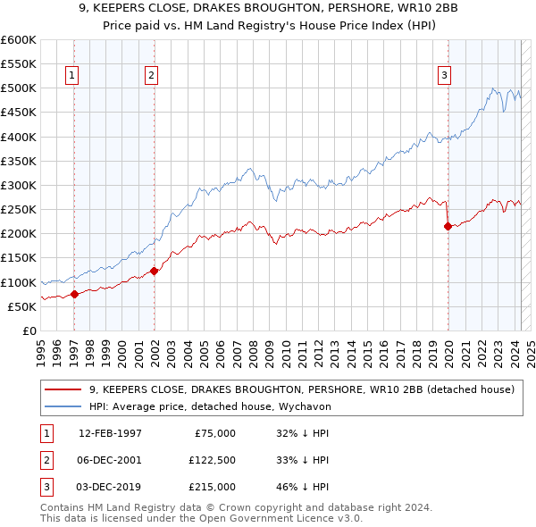 9, KEEPERS CLOSE, DRAKES BROUGHTON, PERSHORE, WR10 2BB: Price paid vs HM Land Registry's House Price Index