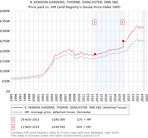 9, KENDON GARDENS, THORNE, DONCASTER, DN8 5BZ: Price paid vs HM Land Registry's House Price Index