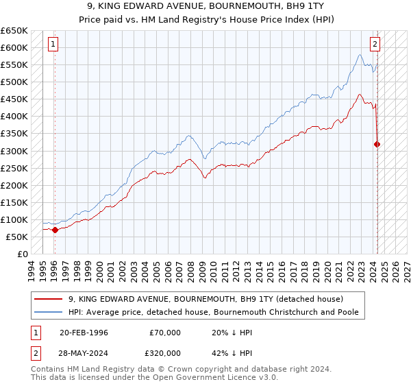 9, KING EDWARD AVENUE, BOURNEMOUTH, BH9 1TY: Price paid vs HM Land Registry's House Price Index