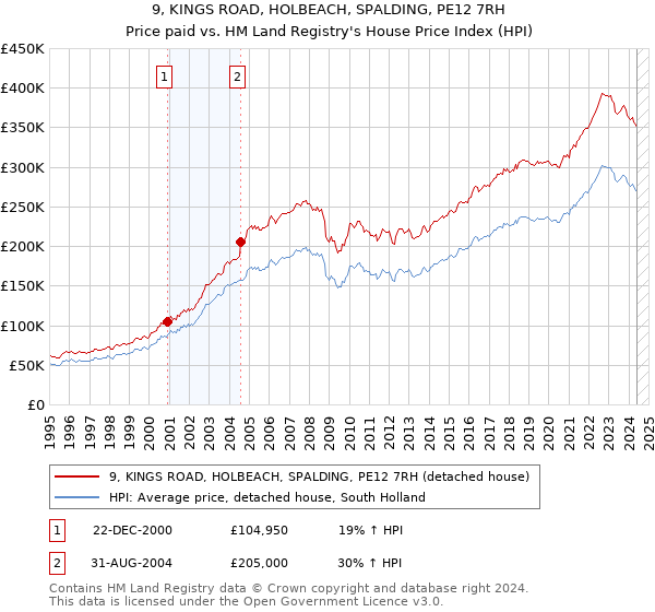 9, KINGS ROAD, HOLBEACH, SPALDING, PE12 7RH: Price paid vs HM Land Registry's House Price Index