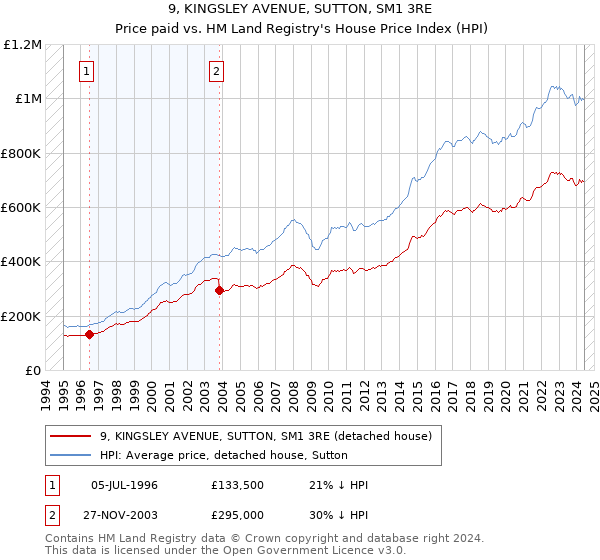 9, KINGSLEY AVENUE, SUTTON, SM1 3RE: Price paid vs HM Land Registry's House Price Index