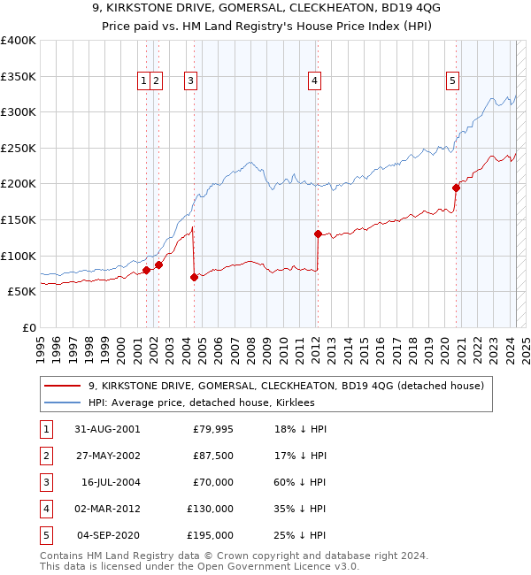 9, KIRKSTONE DRIVE, GOMERSAL, CLECKHEATON, BD19 4QG: Price paid vs HM Land Registry's House Price Index