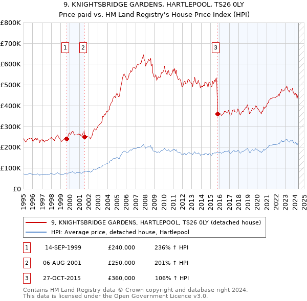 9, KNIGHTSBRIDGE GARDENS, HARTLEPOOL, TS26 0LY: Price paid vs HM Land Registry's House Price Index