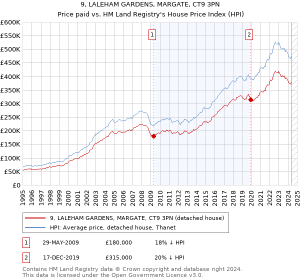 9, LALEHAM GARDENS, MARGATE, CT9 3PN: Price paid vs HM Land Registry's House Price Index