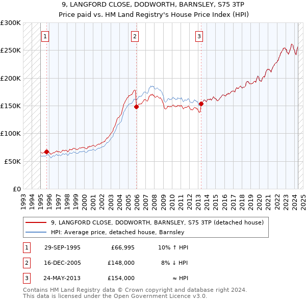 9, LANGFORD CLOSE, DODWORTH, BARNSLEY, S75 3TP: Price paid vs HM Land Registry's House Price Index