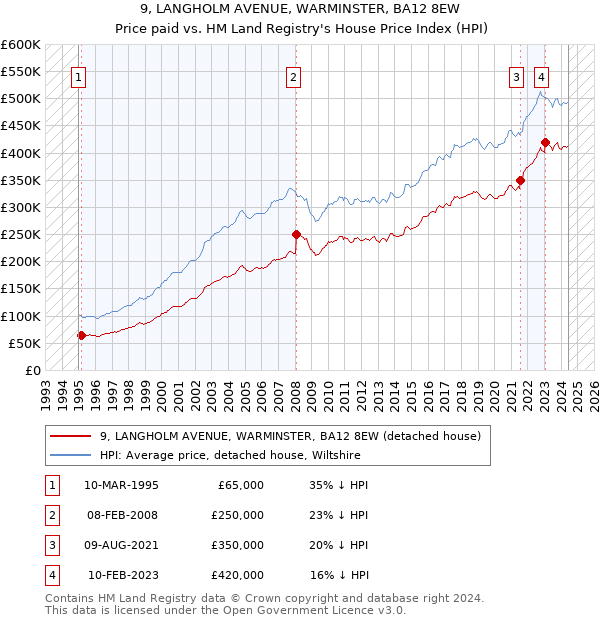 9, LANGHOLM AVENUE, WARMINSTER, BA12 8EW: Price paid vs HM Land Registry's House Price Index