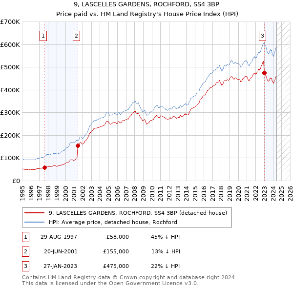 9, LASCELLES GARDENS, ROCHFORD, SS4 3BP: Price paid vs HM Land Registry's House Price Index