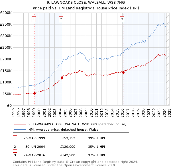 9, LAWNOAKS CLOSE, WALSALL, WS8 7NG: Price paid vs HM Land Registry's House Price Index