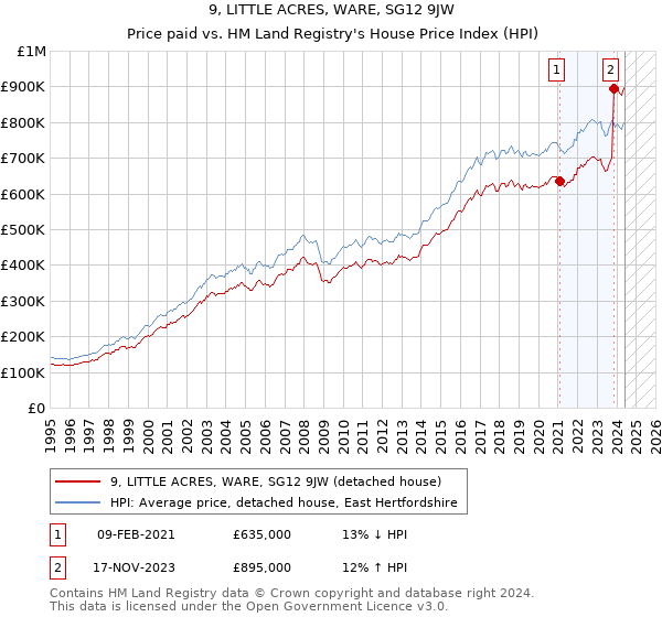 9, LITTLE ACRES, WARE, SG12 9JW: Price paid vs HM Land Registry's House Price Index