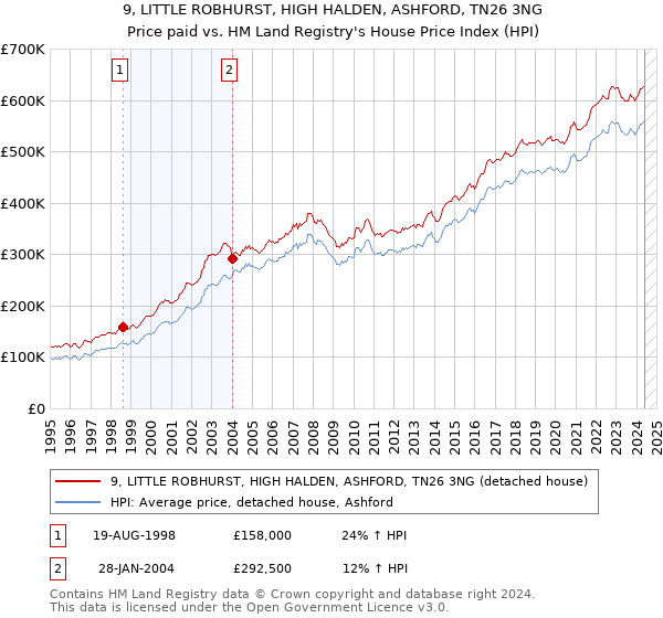 9, LITTLE ROBHURST, HIGH HALDEN, ASHFORD, TN26 3NG: Price paid vs HM Land Registry's House Price Index