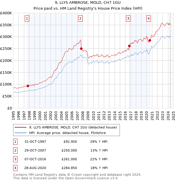 9, LLYS AMBROSE, MOLD, CH7 1GU: Price paid vs HM Land Registry's House Price Index