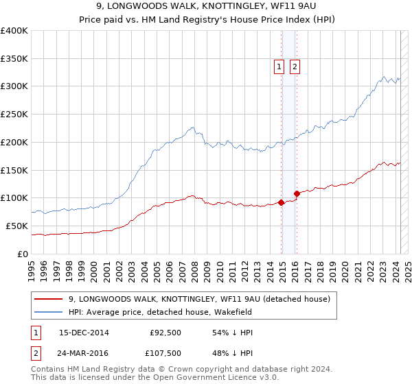 9, LONGWOODS WALK, KNOTTINGLEY, WF11 9AU: Price paid vs HM Land Registry's House Price Index