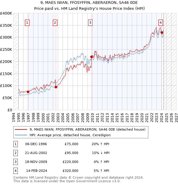 9, MAES IWAN, FFOSYFFIN, ABERAERON, SA46 0DE: Price paid vs HM Land Registry's House Price Index