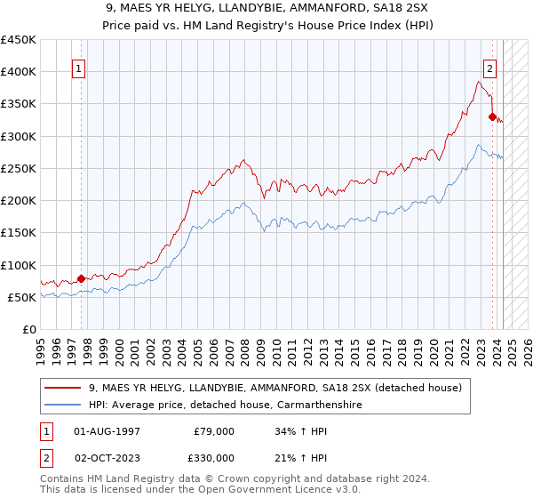 9, MAES YR HELYG, LLANDYBIE, AMMANFORD, SA18 2SX: Price paid vs HM Land Registry's House Price Index