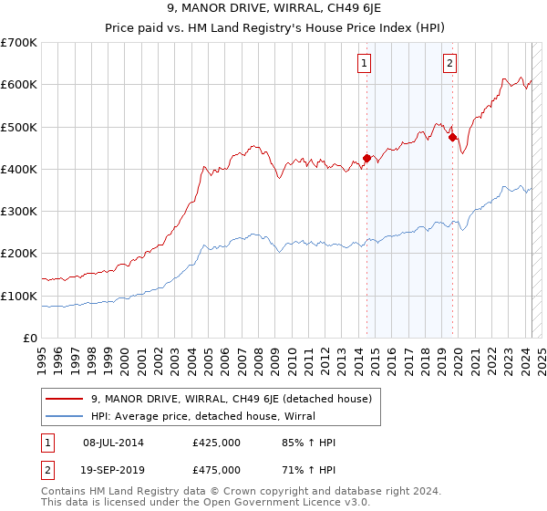 9, MANOR DRIVE, WIRRAL, CH49 6JE: Price paid vs HM Land Registry's House Price Index