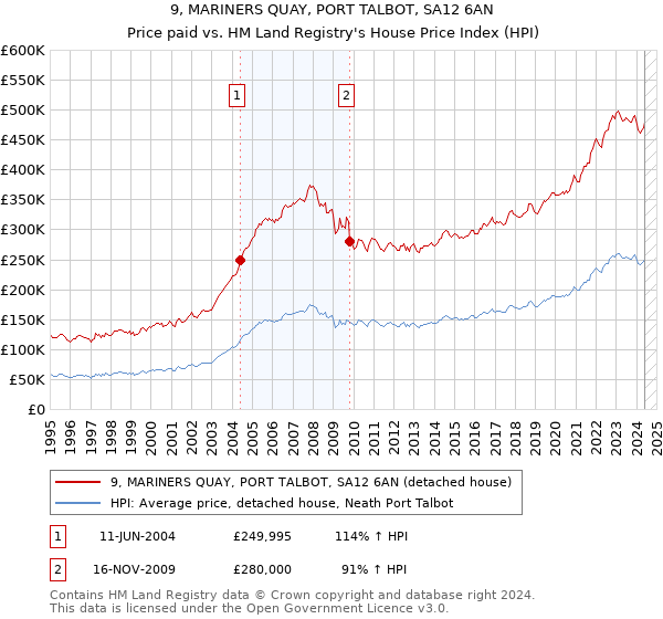 9, MARINERS QUAY, PORT TALBOT, SA12 6AN: Price paid vs HM Land Registry's House Price Index