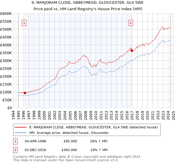 9, MARJORAM CLOSE, ABBEYMEAD, GLOUCESTER, GL4 5WE: Price paid vs HM Land Registry's House Price Index