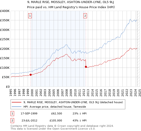 9, MARLE RISE, MOSSLEY, ASHTON-UNDER-LYNE, OL5 9LJ: Price paid vs HM Land Registry's House Price Index