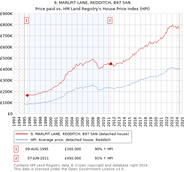 9, MARLPIT LANE, REDDITCH, B97 5AN: Price paid vs HM Land Registry's House Price Index