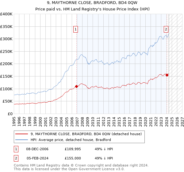 9, MAYTHORNE CLOSE, BRADFORD, BD4 0QW: Price paid vs HM Land Registry's House Price Index