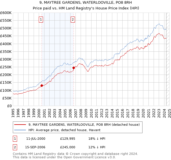 9, MAYTREE GARDENS, WATERLOOVILLE, PO8 8RH: Price paid vs HM Land Registry's House Price Index