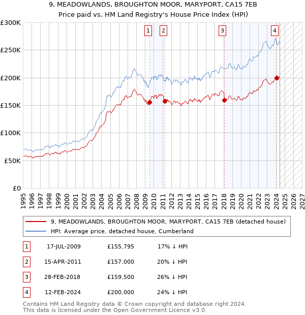 9, MEADOWLANDS, BROUGHTON MOOR, MARYPORT, CA15 7EB: Price paid vs HM Land Registry's House Price Index