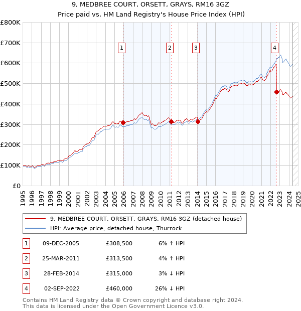 9, MEDBREE COURT, ORSETT, GRAYS, RM16 3GZ: Price paid vs HM Land Registry's House Price Index