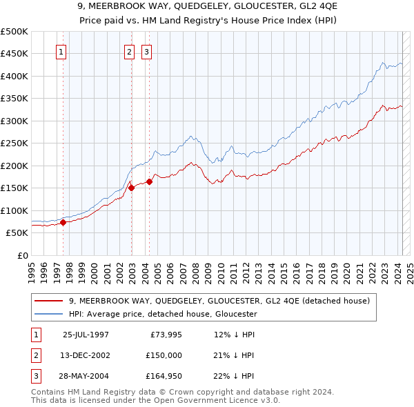 9, MEERBROOK WAY, QUEDGELEY, GLOUCESTER, GL2 4QE: Price paid vs HM Land Registry's House Price Index