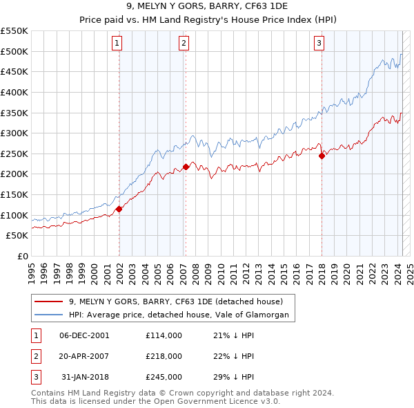 9, MELYN Y GORS, BARRY, CF63 1DE: Price paid vs HM Land Registry's House Price Index