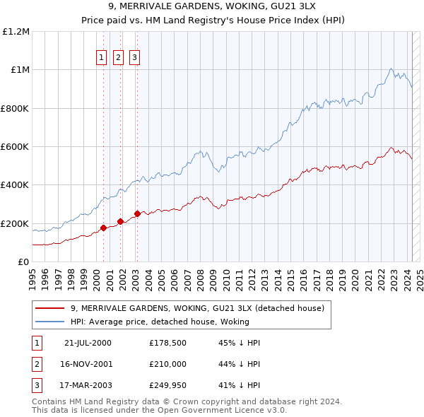 9, MERRIVALE GARDENS, WOKING, GU21 3LX: Price paid vs HM Land Registry's House Price Index