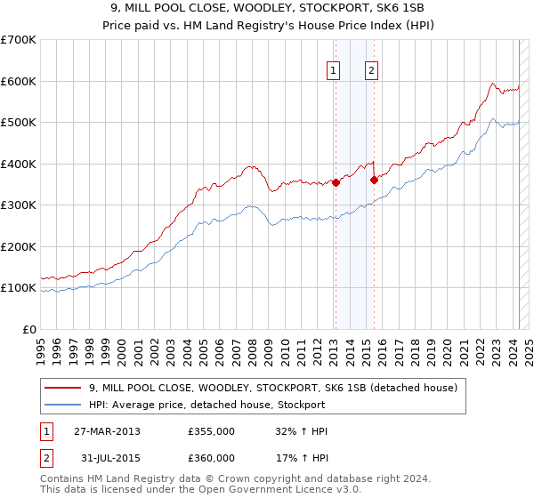 9, MILL POOL CLOSE, WOODLEY, STOCKPORT, SK6 1SB: Price paid vs HM Land Registry's House Price Index