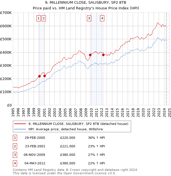 9, MILLENNIUM CLOSE, SALISBURY, SP2 8TB: Price paid vs HM Land Registry's House Price Index