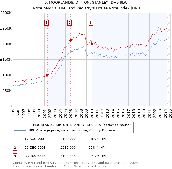 9, MOORLANDS, DIPTON, STANLEY, DH9 9LW: Price paid vs HM Land Registry's House Price Index