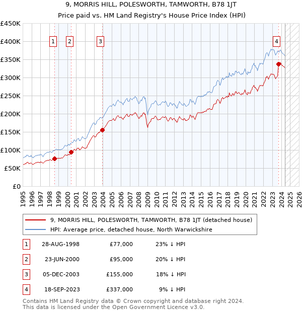 9, MORRIS HILL, POLESWORTH, TAMWORTH, B78 1JT: Price paid vs HM Land Registry's House Price Index